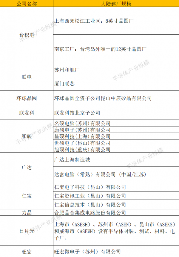 对台商而言，无法忽略的大陆建厂