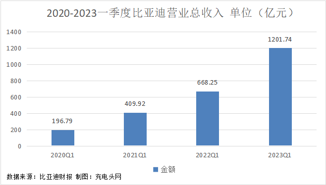 比亚迪2023年一季度实现营收1201.74亿元，同比增长79.83%！