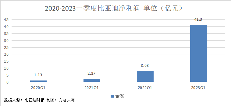比亚迪2023年一季度实现营收1201.74亿元，同比增长79.83%！-充电头网