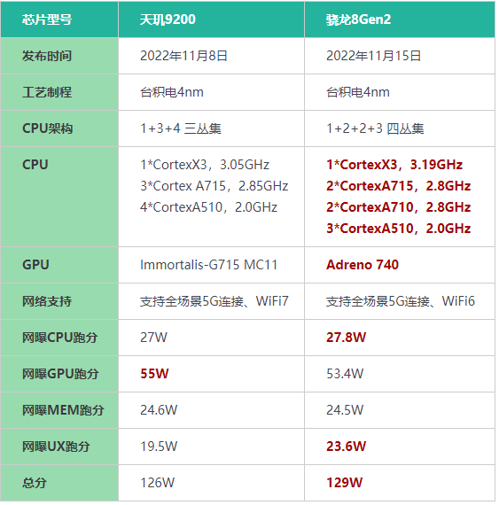 联发科旗舰被看好，GPU性能弯道超车，高通压力倍增！
