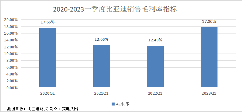 比亚迪2023年一季度实现营收1201.74亿元，同比增长79.83%！-充电头网