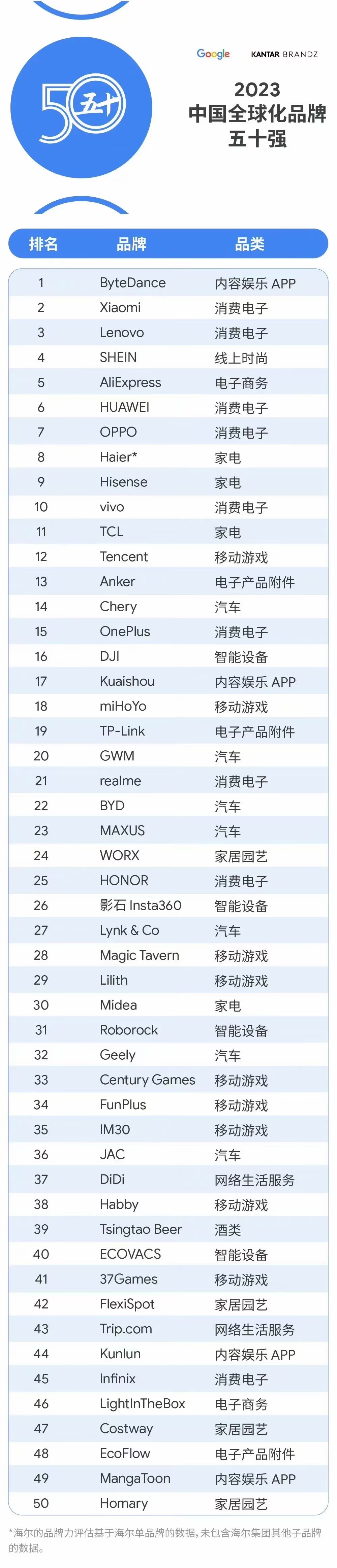 2023中国全球化品牌五十强榜单公布，Anker、EcoFlow上榜