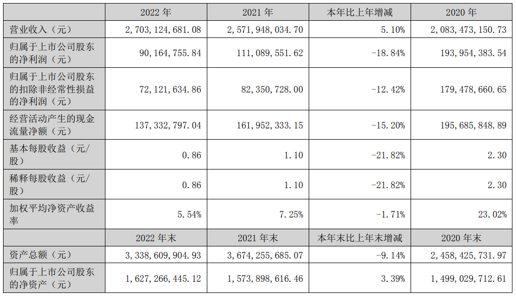 欧陆通2022年度营收27.03亿元，同比增长5.10%