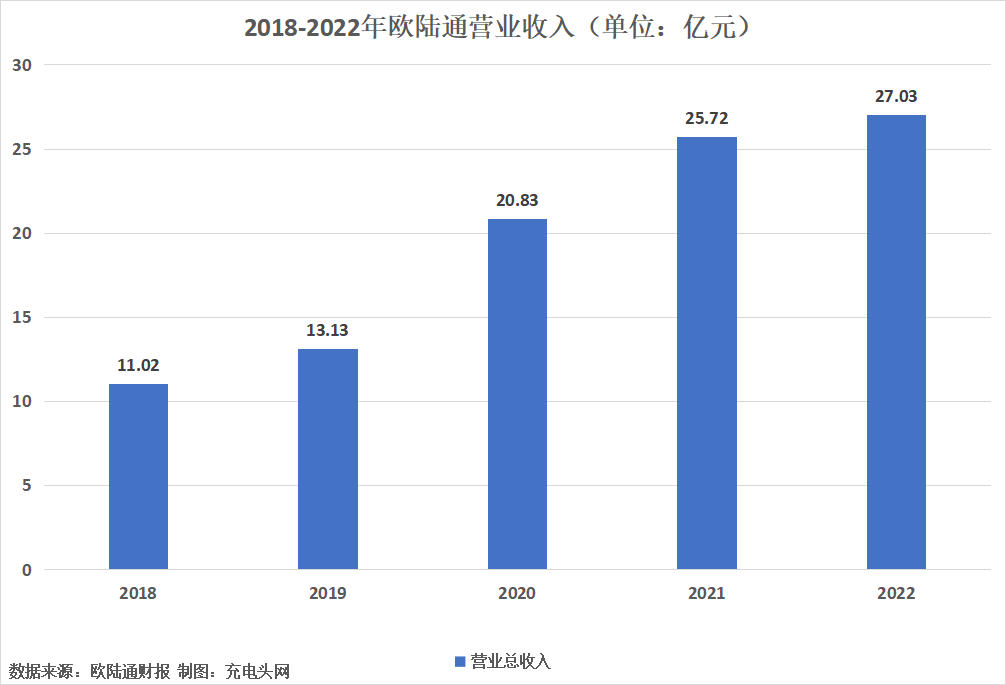 欧陆通2022年度营收27.03亿元，同比增长5.10%-充电头网