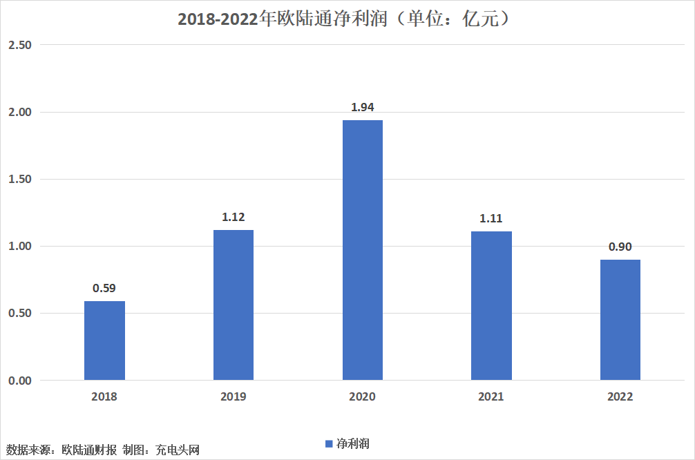 欧陆通2022年度营收27.03亿元，同比增长5.10%-充电头网