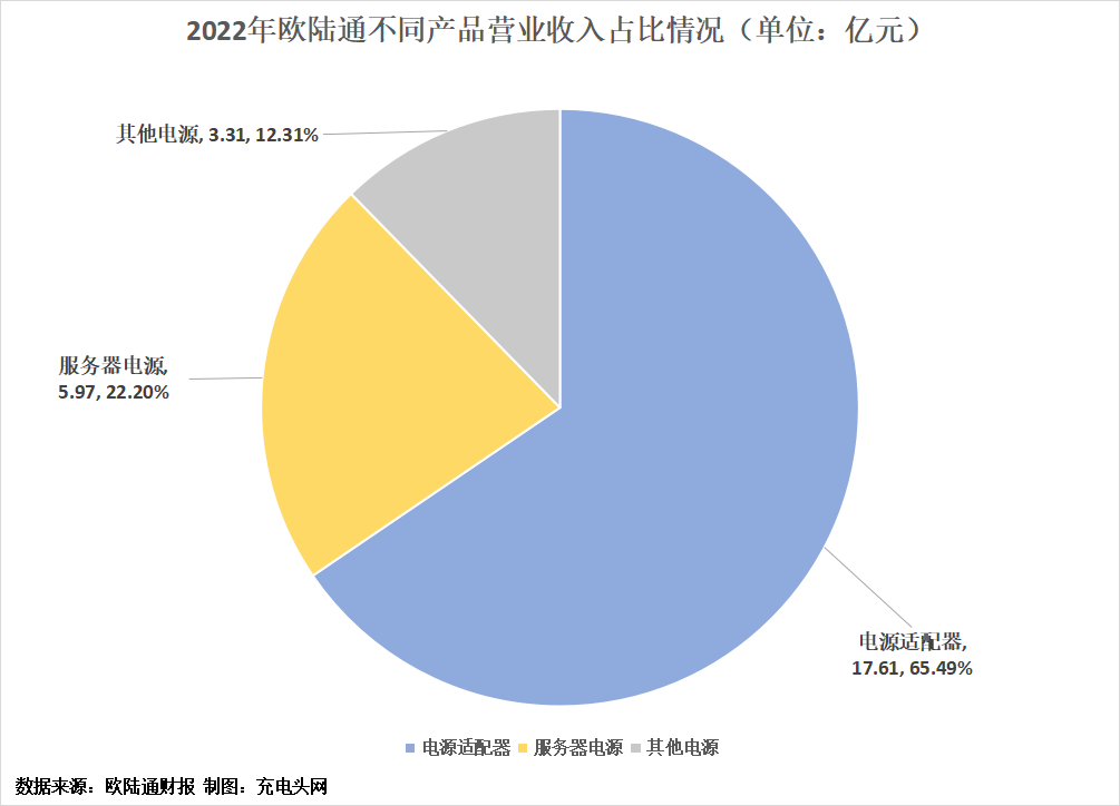 欧陆通2022年度营收27.03亿元，同比增长5.10%-充电头网