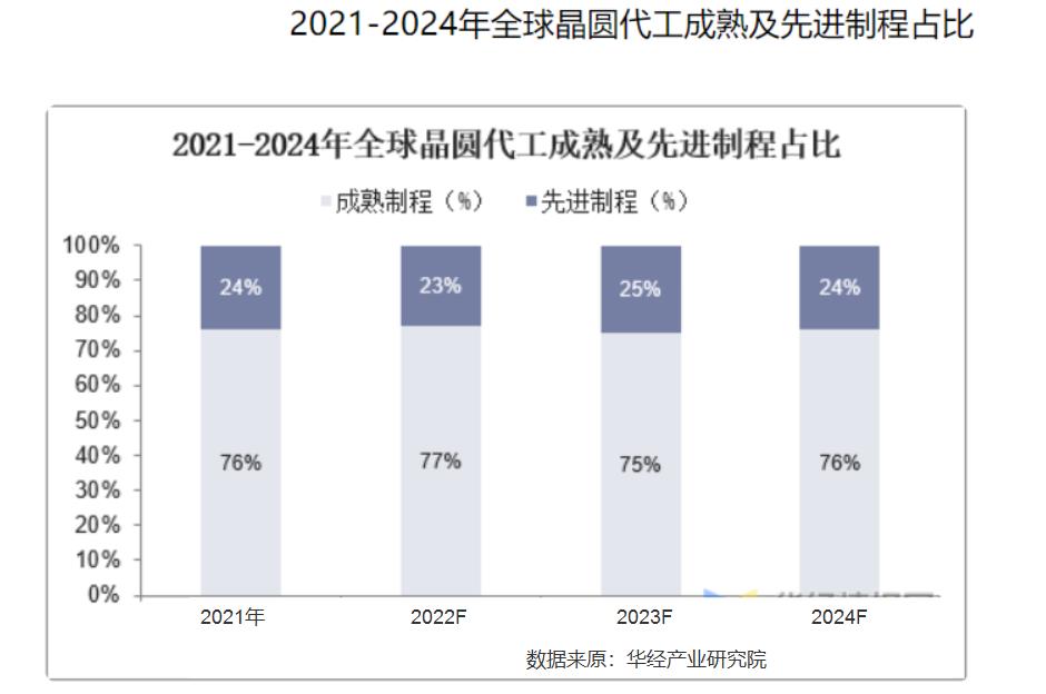 台积电、三星即将面对的困难：3nm/2nm芯片有了，但客户用不起
