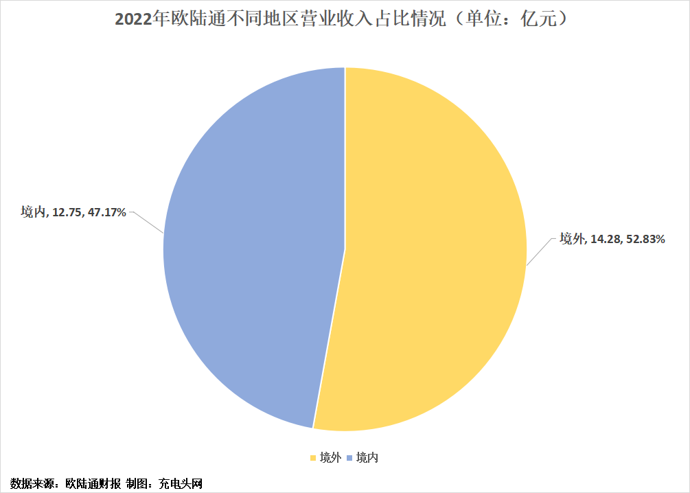 欧陆通2022年度营收27.03亿元，同比增长5.10%-充电头网