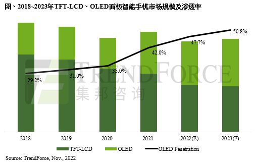 永不为奴 LCD屏手机不死！OLED屏普及率不到50%
