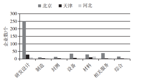 半导体：京津冀鲁一卡通