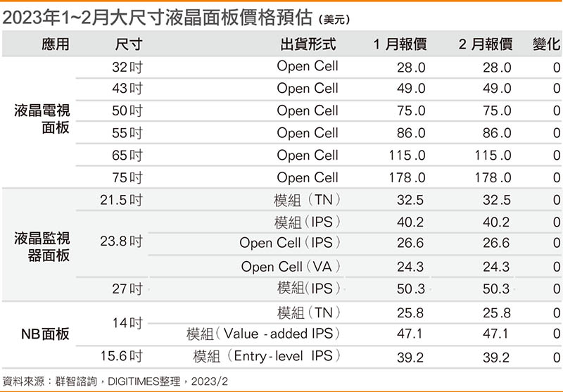 2023年1~2月大尺寸液晶面板价格预估