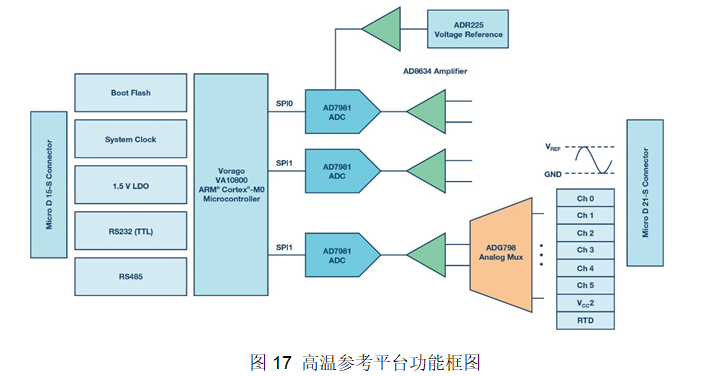 ADI石油测井高温技术及方案