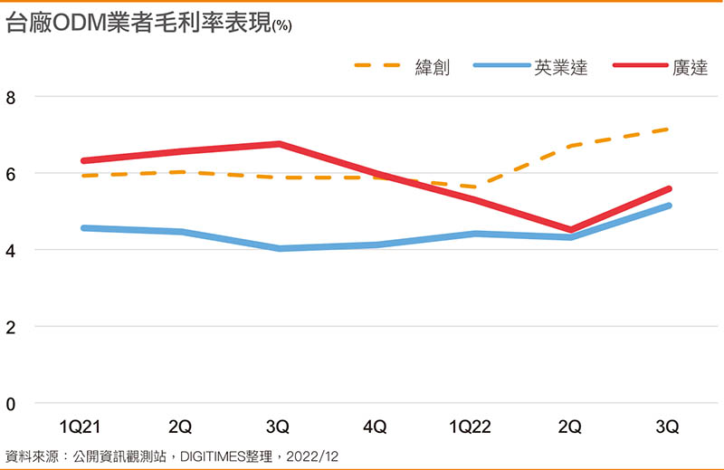 台厂ODM业者毛利率表现