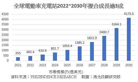 电动车热潮引爆涨势，非因缺电效应！专家观点：留意充电桩股比价效应