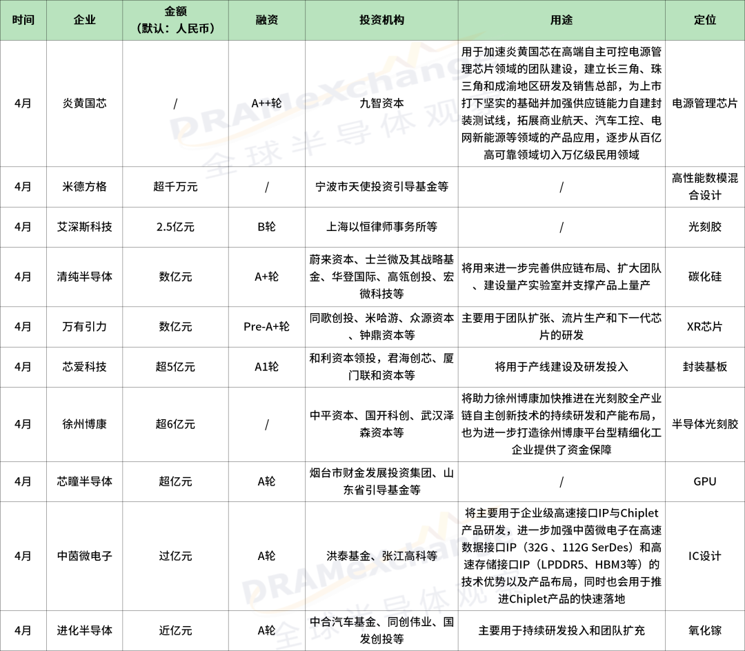 近100家！如何看待2023年Q2芯片融资？