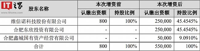 总投资 110 亿元，维信诺出资 25 亿元在合肥投建第 6 代柔性 OLED 模组生产线