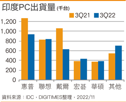 印度PC出货量