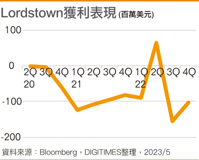 Lordstown获利表现