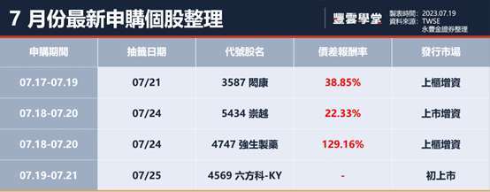 【热门申购】最高价差达8.2万！7月份最新4档可抽签股票基本面报你知！