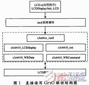 ARM11网络终端实时通信特性分析及LCD显示实现