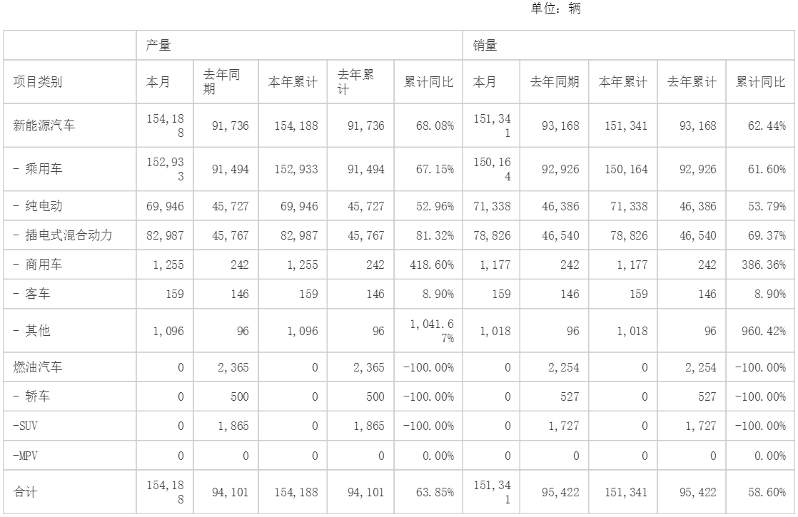 比亚迪1月销售新车15.13万辆，同比增长58.6%