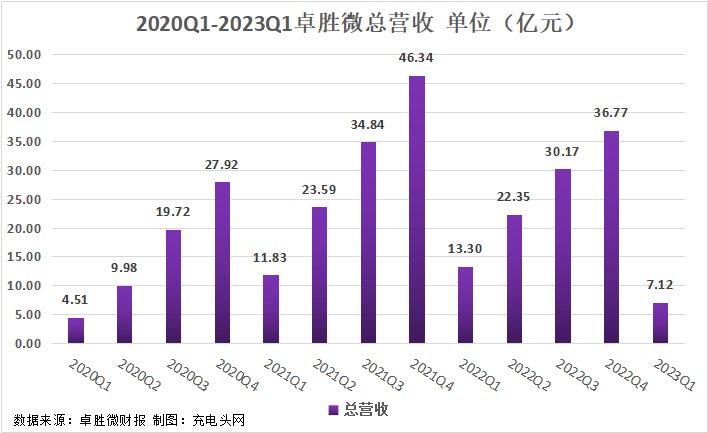 卓胜微2023年一季度实现总营收7.12亿元