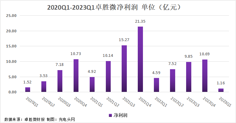 卓胜微2023年一季度实现总营收7.12亿元-充电头网