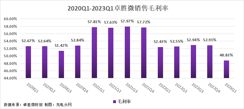 卓胜微2023年一季度实现总营收7.12亿元-充电头网