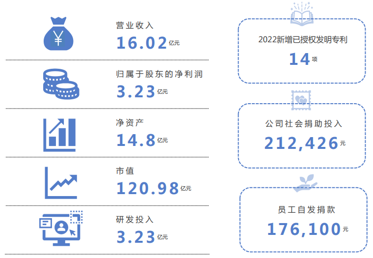 中颖电子2022年营业收入16.02亿元，同比增长7.23%