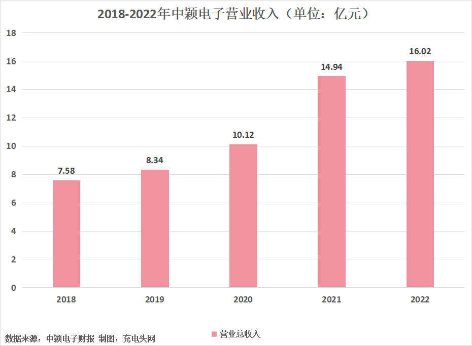 中颖电子2022年营业收入16.02亿元，同比增长7.23%-充电头网