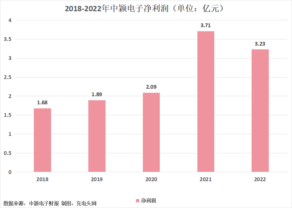 中颖电子2022年营业收入16.02亿元，同比增长7.23%-充电头网