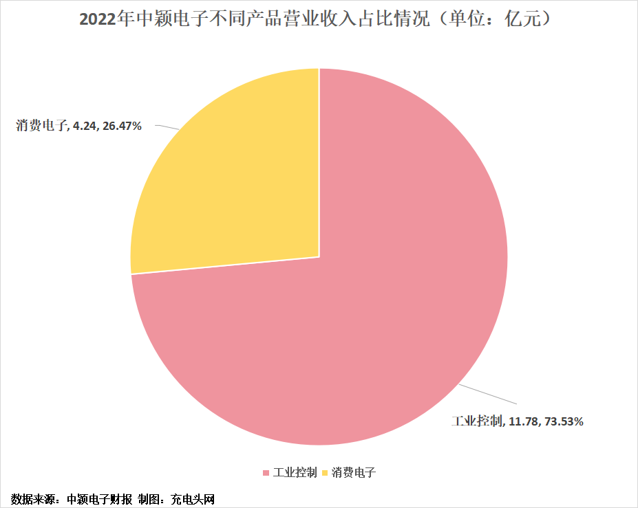 中颖电子2022年营业收入16.02亿元，同比增长7.23%-充电头网