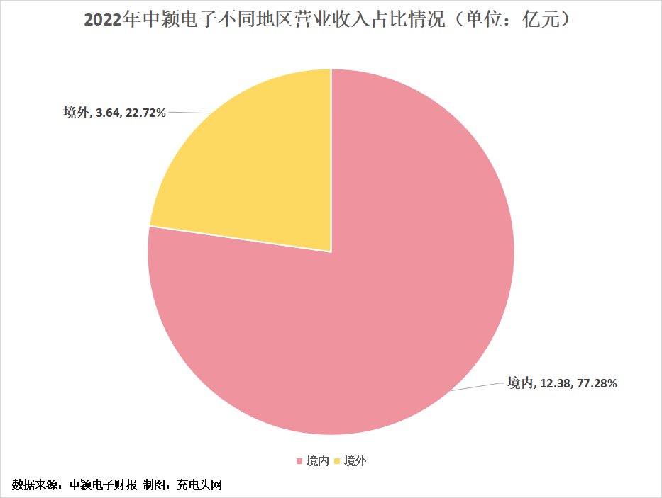 中颖电子2022年营业收入16.02亿元，同比增长7.23%-充电头网