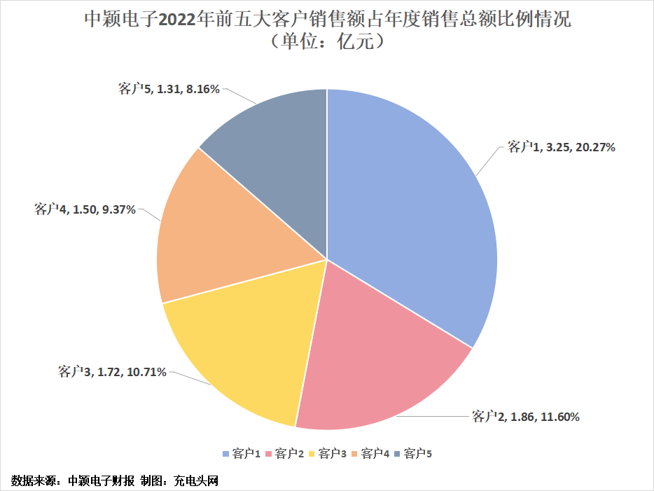 中颖电子2022年营业收入16.02亿元，同比增长7.23%-充电头网