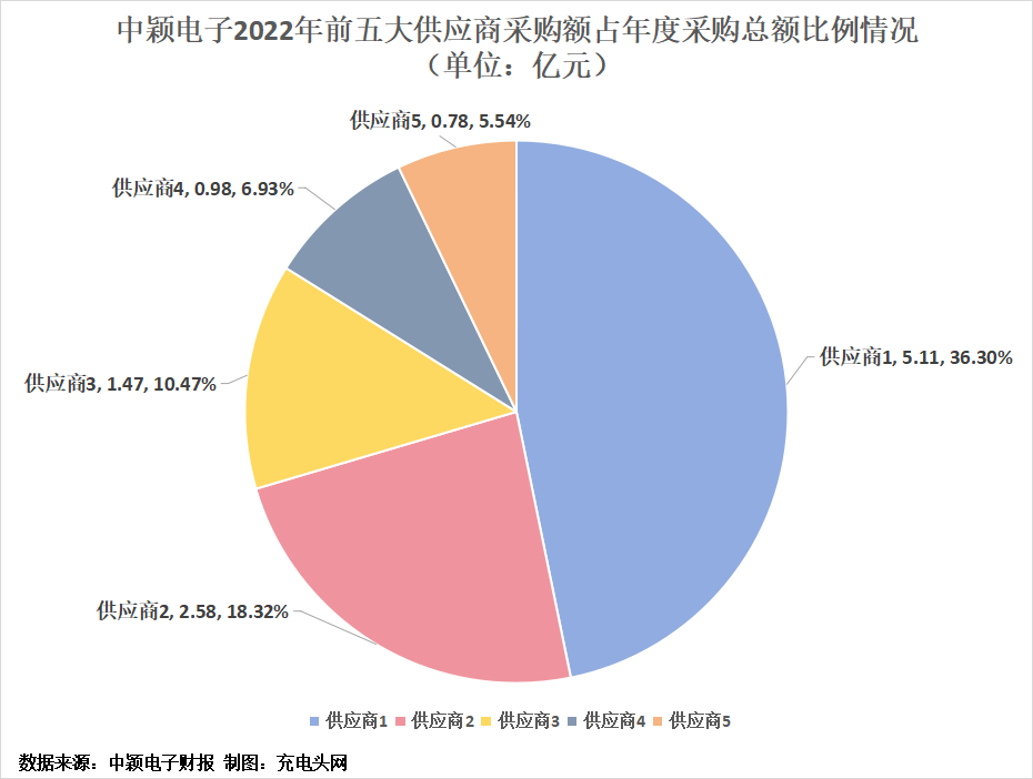 中颖电子2022年营业收入16.02亿元，同比增长7.23%-充电头网