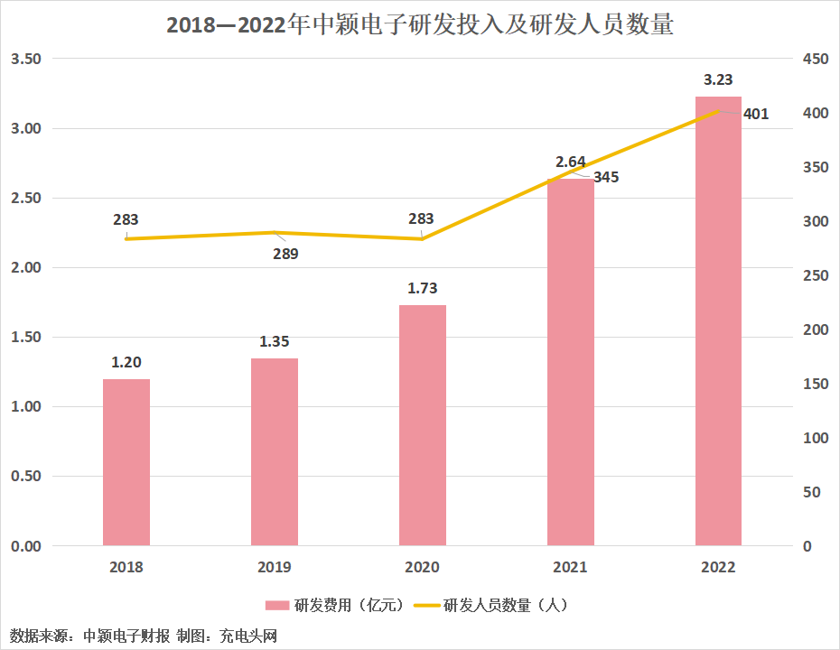 中颖电子2022年营业收入16.02亿元，同比增长7.23%-充电头网