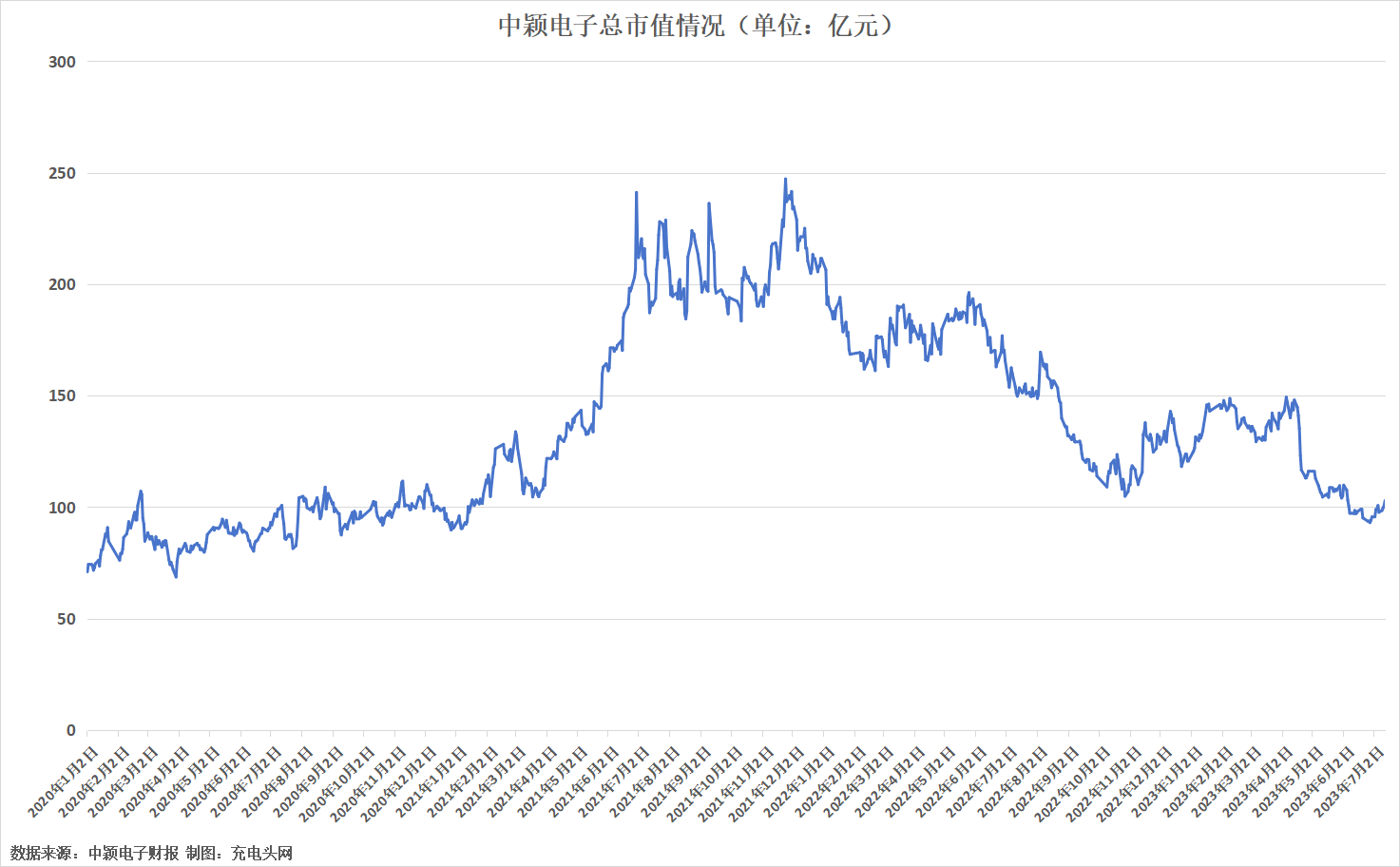 中颖电子2022年营业收入16.02亿元，同比增长7.23%-充电头网