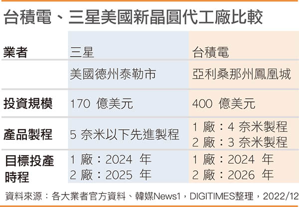 台积电、三星美国新晶圆代工厂比较