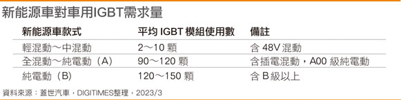 新能源车对车用IGBT需求量
