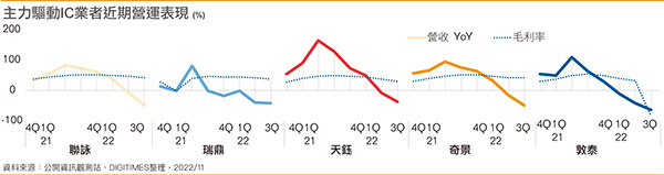 主力驱动IC业者近期营运表现