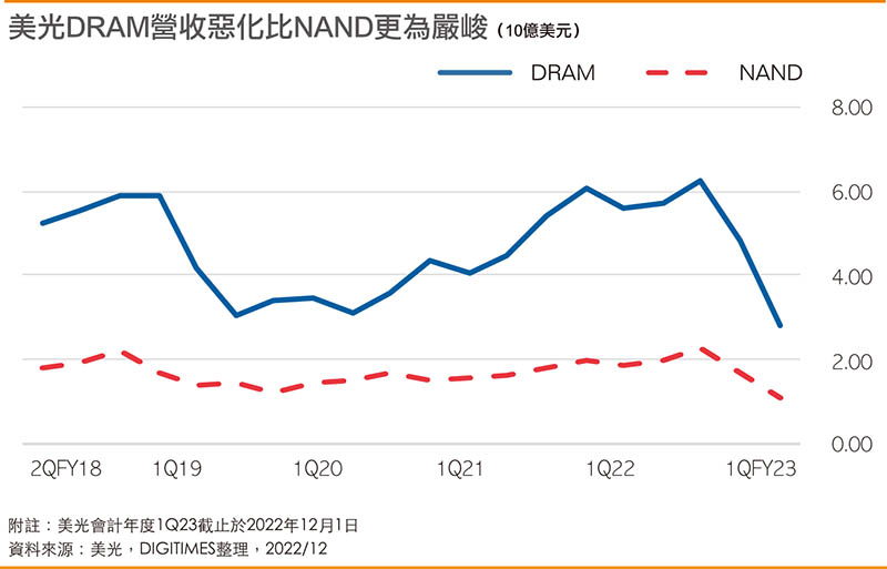 美光DRAM营收恶化比NAND更为严峻
