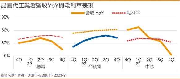 晶圆代工业者营收YoY与毛利率表现