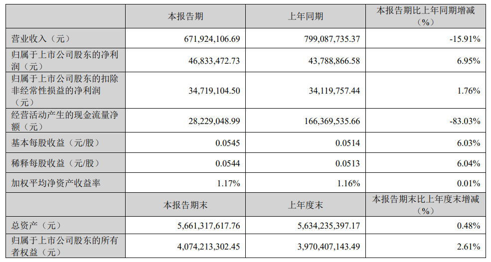 麦捷科技2023年Q1营收6.71亿元，净利润同比上升6.95%
