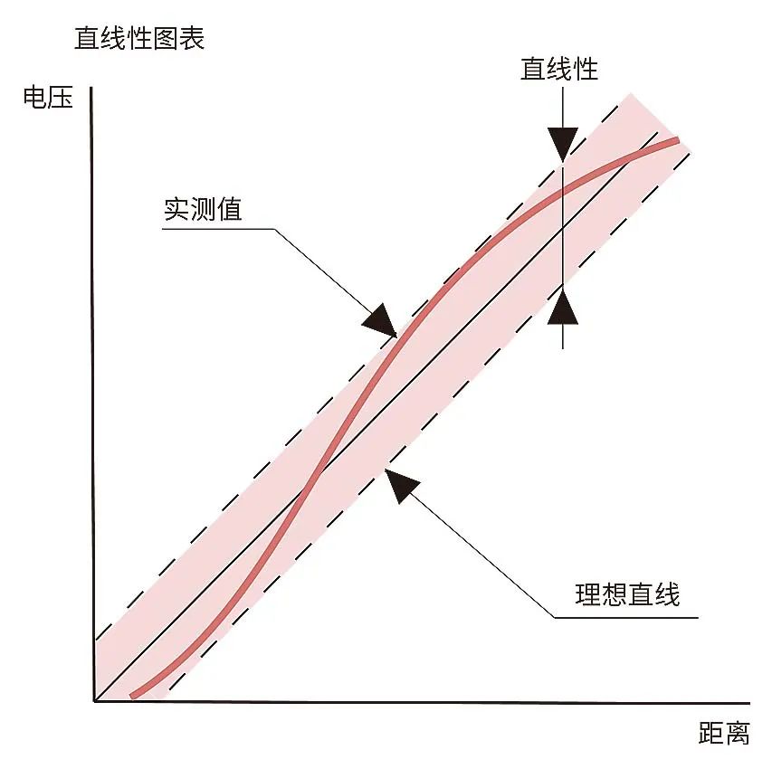 开学啦 | 激光位移传感器 ? 测量精度 ? 计算，你学会了吗？
