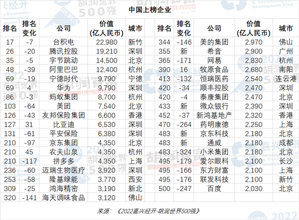 2022胡润世界500强发布：苹果蝉联榜首 腾讯中国第二