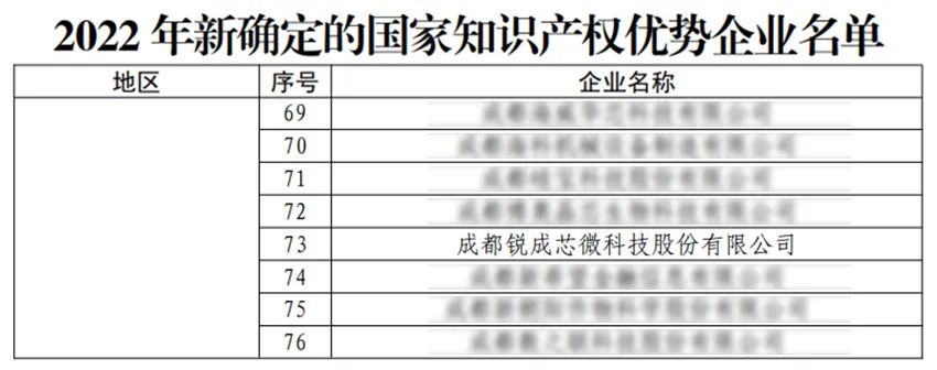 锐成芯微荣获国家级知识产权优势企业认定