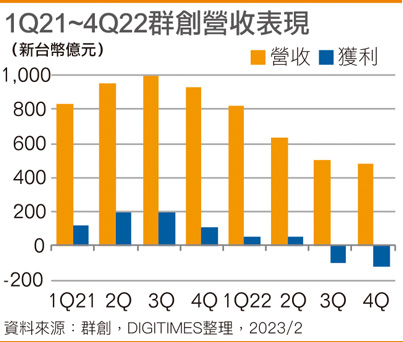 1Q21~4Q22群创营收表现