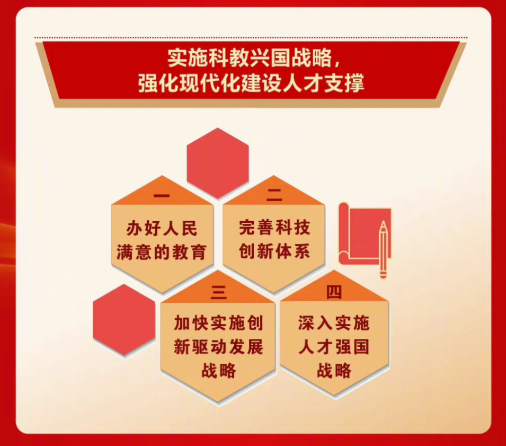 二十大报告：坚持科技是第一生产力、人才是第一资源、创新是第一动力