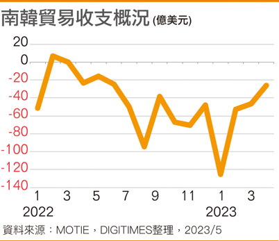 韩国贸易收支概况