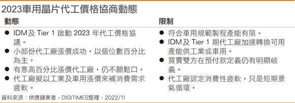 2023车用芯片代工价格协商动态